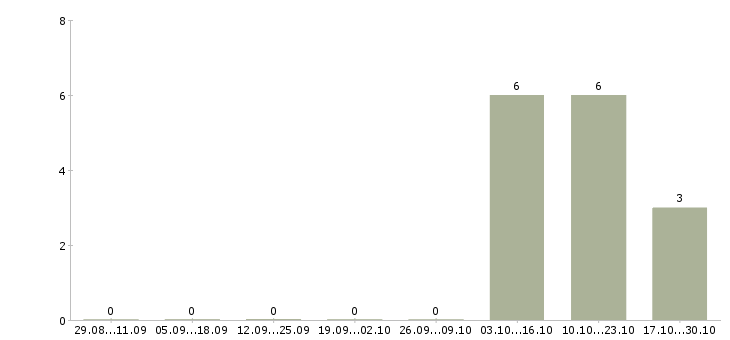 Работа юрист по работе с недвижимостью в Казани - Число вакансий в Казани по специальности юрист по работе с недвижимостью за 2 месяца