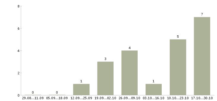 Работа механик по ремонту оборудования в Кемерово - Число вакансий в Кемерово по специальности механик по ремонту оборудования за 2 месяца
