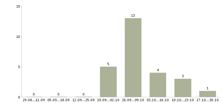Работа представитель по недвижимости в Краснодаре - Число вакансий в Краснодаре по специальности представитель по недвижимости за 2 месяца