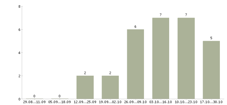Работа менеджер сетевых продаж в Красноярске - Число вакансий в Красноярске по специальности менеджер сетевых продаж за 2 месяца