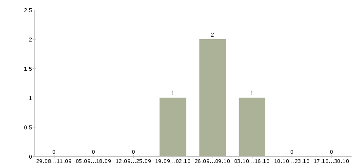 Работа продавец корпусной мебели в Курске - Число вакансий в Курске по специальности продавец корпусной мебели за 2 месяца