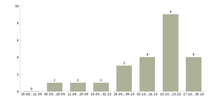 Работа технолог пищевой продукции в Липецке - Число вакансий в Липецке по специальности технолог пищевой продукции за 2 месяца