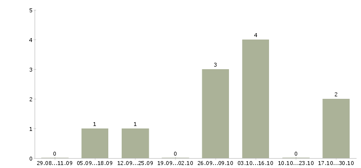 Работа менеджер розничных продаж в Люберцах - Число вакансий в Люберцах по специальности менеджер розничных продаж за 2 месяца