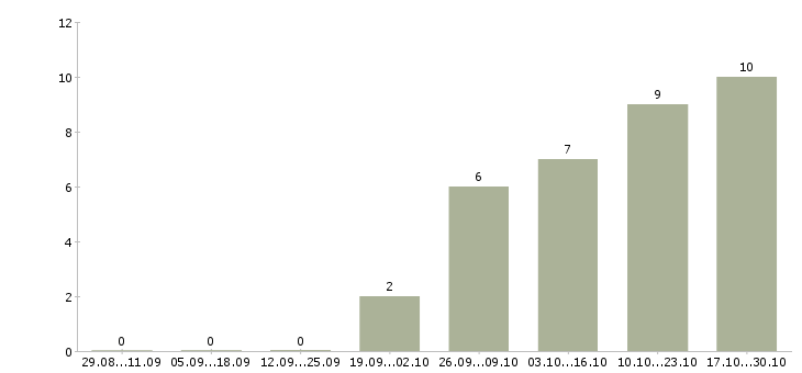 Работа специалист по организации обучения в Магнитогорске - Число вакансий в Магнитогорске по специальности специалист по организации обучения за 2 месяца
