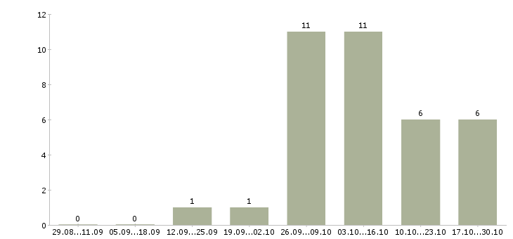Работа оператор линии производства пищевой продукции в Москве - Число вакансий в Москве по специальности оператор линии производства пищевой продукции за 2 месяца