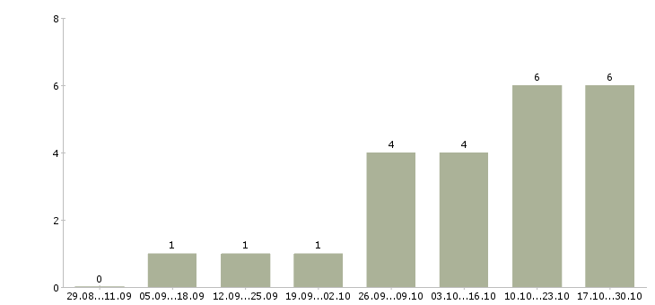 Работа администратор в интернете на дому в Мурманске - Число вакансий в Мурманске по специальности администратор в интернете на дому за 2 месяца