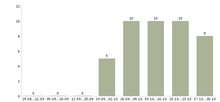 Работа менеджер регионального развития в Оренбурге - Число вакансий в Оренбурге по специальности менеджер регионального развития за 2 месяца