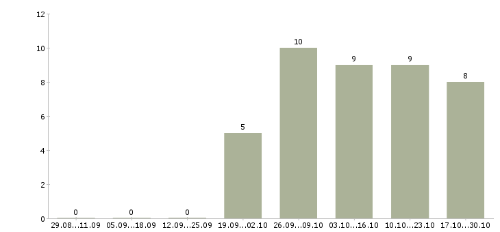 Работа региональный менеджер по развитию в Оренбурге - Число вакансий в Оренбурге по специальности региональный менеджер по развитию за 2 месяца