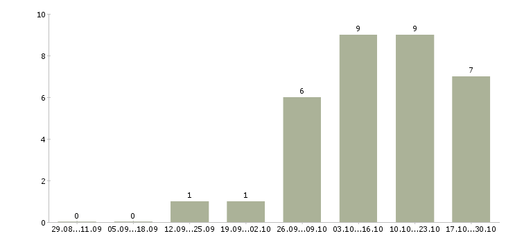Работа javascript разработчик в Пензе - Число вакансий в Пензе по специальности javascript разработчик за 2 месяца
