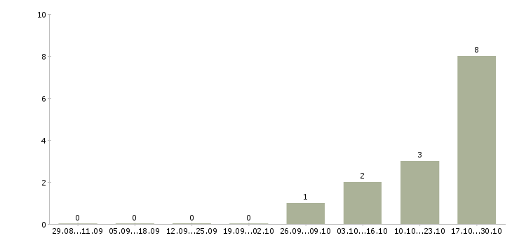Работа оператор call центра на дому в Пензе - Число вакансий в Пензе по специальности оператор call центра на дому за 2 месяца