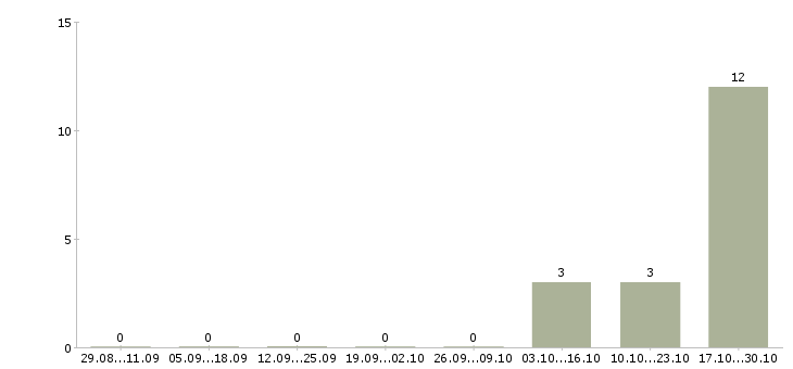 Работа оператор call центра на дому в Пскове - Число вакансий в Пскове по специальности оператор call центра на дому за 2 месяца