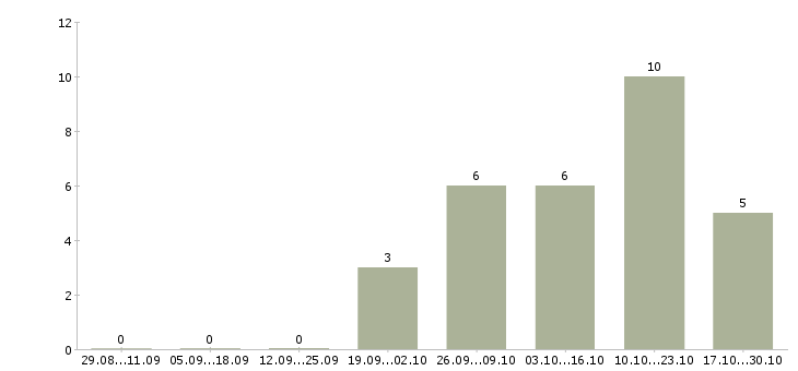 Работа упаковщица на производство в Пскове - Число вакансий в Пскове по специальности упаковщица на производство за 2 месяца