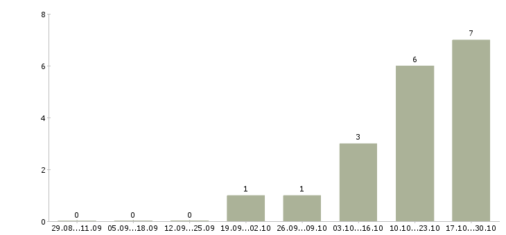 Работа руководитель регионального развития в Рязани - Число вакансий в Рязани по специальности руководитель регионального развития за 2 месяца