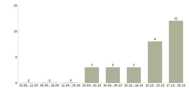 Работа менеджер офисных продаж в Саранске - Число вакансий в Саранске по специальности менеджер офисных продаж за 2 месяца