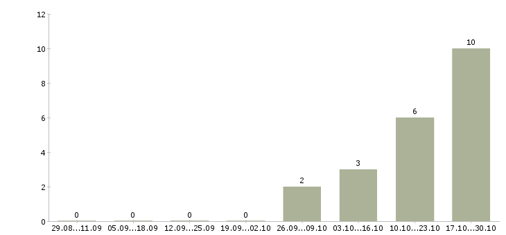Работа оператор call центра с обучением в Саранске - Число вакансий в Саранске по специальности оператор call центра с обучением за 2 месяца