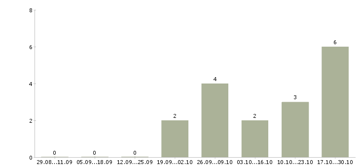Работа бухгалтер по управленческому учету в Саратове - Число вакансий в Саратове по специальности бухгалтер по управленческому учету за 2 месяца