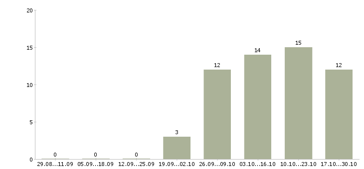 Работа программист баз данных в Саратове - Число вакансий в Саратове по специальности программист баз данных за 2 месяца