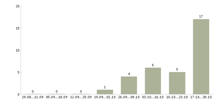 Работа оператор call центра на дому в Тамбове - Число вакансий в Тамбове по специальности оператор call центра на дому за 2 месяца