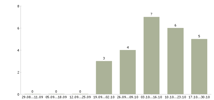 Работа удаленная частичная занятость в Туле - Число вакансий в Туле по специальности удаленная частичная занятость за 2 месяца