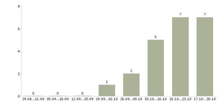 Работа менеджер онлайн продаж в Ульяновске - Число вакансий в Ульяновске по специальности менеджер онлайн продаж за 2 месяца
