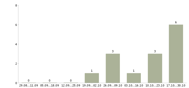 Работа повар на вахту с проживанием в Уфе - Число вакансий в Уфе по специальности повар на вахту с проживанием за 2 месяца