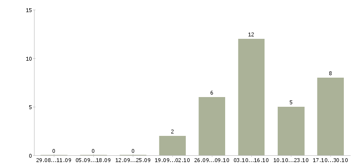 Работа специалист по рекламе и маркетингу в Уфе - Число вакансий в Уфе по специальности специалист по рекламе и маркетингу за 2 месяца