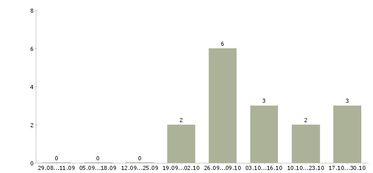 Работа менеджер по закупкам и продажам в Чебоксарах - Число вакансий в Чебоксарах по специальности менеджер по закупкам и продажам за 2 месяца