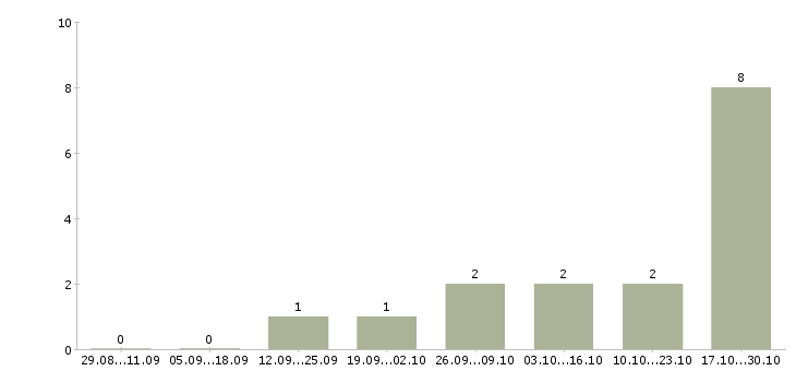 Работа оператор на токарный станок в Челябинске - Число вакансий в Челябинске по специальности оператор на токарный станок за 2 месяца