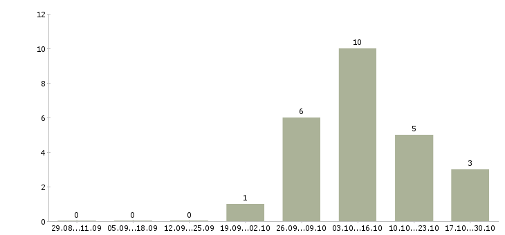 Работа консультант торгового зала в Череповце - Число вакансий в Череповце по специальности консультант торгового зала за 2 месяца