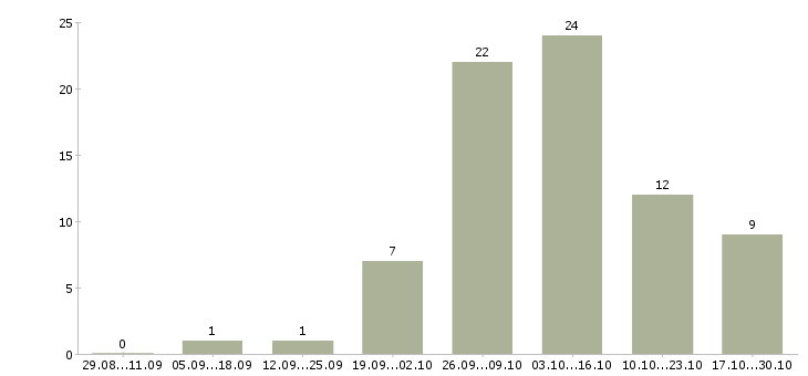 Работа подработка на дому удаленно в Ярославле - Число вакансий в Ярославле по специальности подработка на дому удаленно за 2 месяца