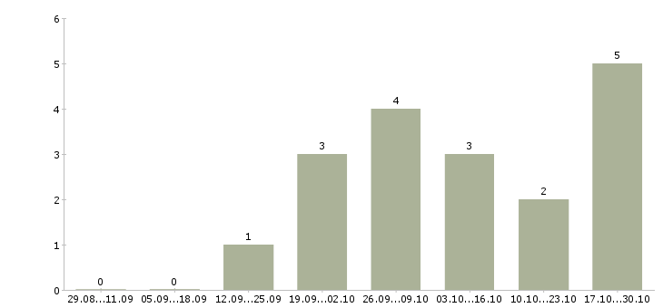 Работа руководитель отдела розничных продаж в Ярославле - Число вакансий в Ярославле по специальности руководитель отдела розничных продаж за 2 месяца