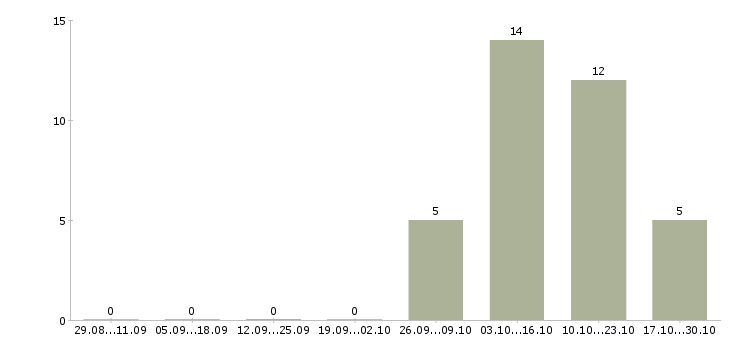 Работа специалист по страхованию и кредитованию в Ярославле - Число вакансий в Ярославле по специальности специалист по страхованию и кредитованию за 2 месяца