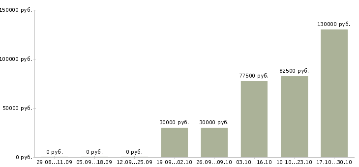 Вакансии junior brand manager в Москве - Медиана зарплат junior brand manager в Москве за 2 месяца