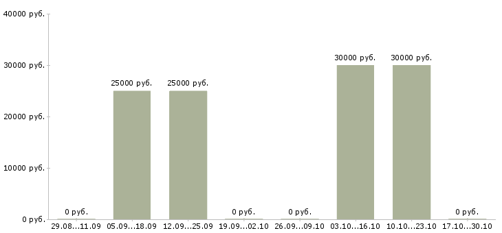 Вакансии агент прямых продаж в Барнауле - Медиана зарплат агент прямых продаж в Барнауле за 2 месяца