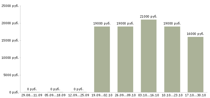 Вакансии администратор кассы в Барнауле - Медиана зарплат администратор кассы в Барнауле за 2 месяца