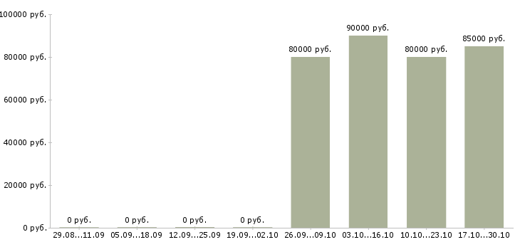 Вакансии грузчик вахтовым методом Улан-удэ - Медиана зарплат грузчик вахтовым методом Улан-удэ за 2 месяца