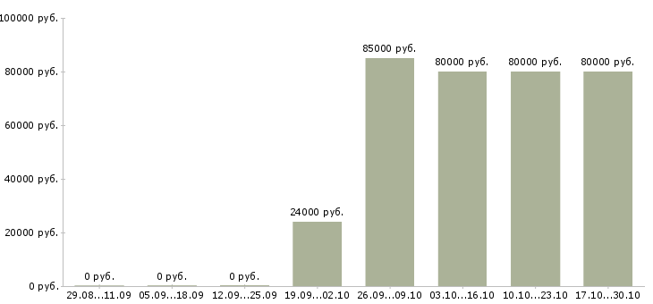 Вакансии грузчик комплектовщик на вахту Набережные челны - Медиана зарплат грузчик комплектовщик на вахту Набережные челны за 2 месяца