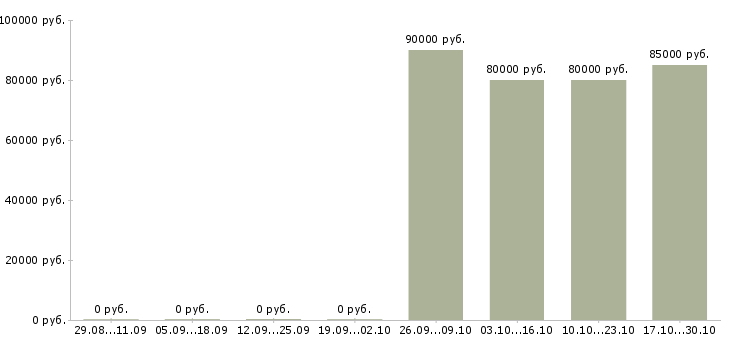 Вакансии грузчики комплектовщики вахта в Сыктывкаре - Медиана зарплат грузчики комплектовщики вахта в Сыктывкаре за 2 месяца