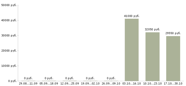 Вакансии директор в магазин косметики в Ставрополе - Медиана зарплат директор в магазин косметики в Ставрополе за 2 месяца