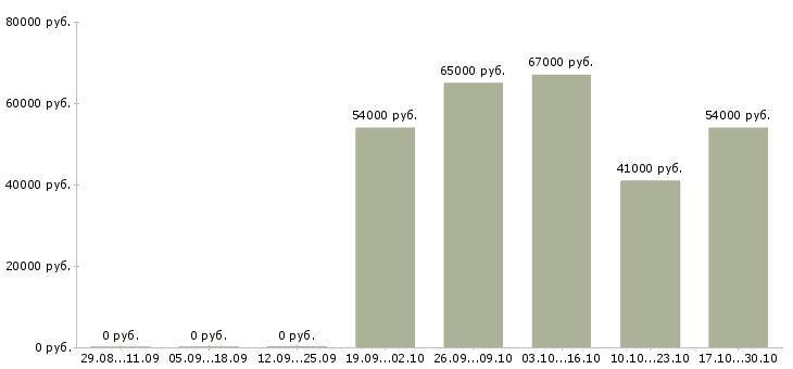 Вакансии директор в магазин косметики в Сургуте - Медиана зарплат директор в магазин косметики в Сургуте за 2 месяца