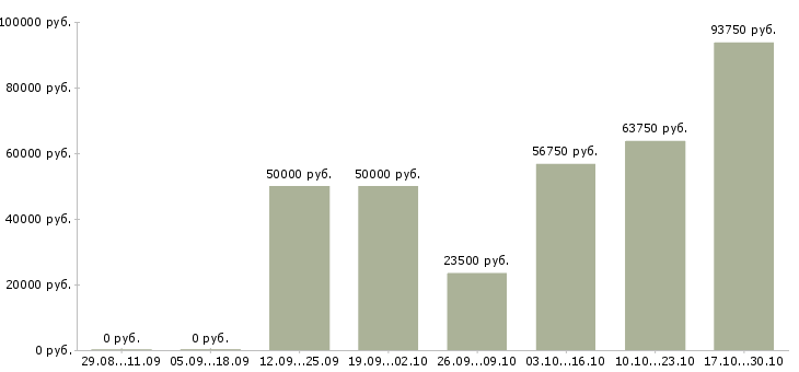 Вакансии директор по развитию производства в Воронеже - Медиана зарплат директор по развитию производства в Воронеже за 2 месяца