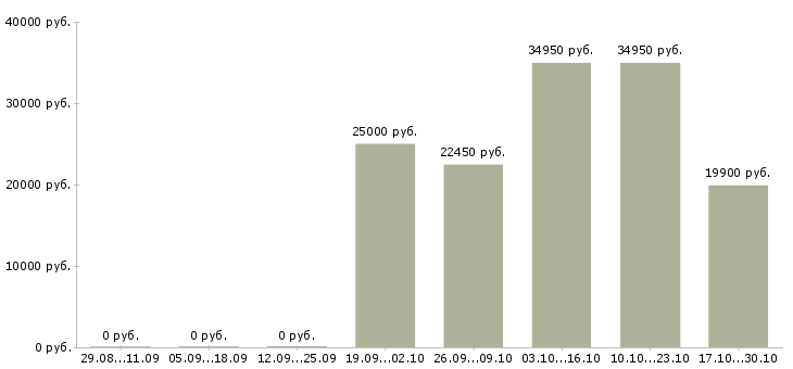 Вакансии директор региональной компании в Кургане - Медиана зарплат директор региональной компании в Кургане за 2 месяца