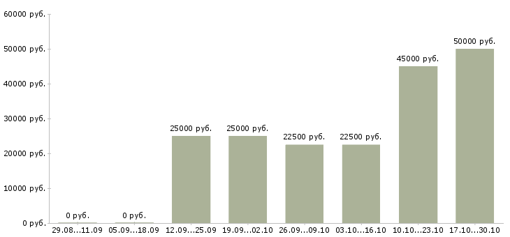 Вакансии желающим зарабатывать в Владивостоке - Медиана зарплат желающим зарабатывать в Владивостоке за 2 месяца