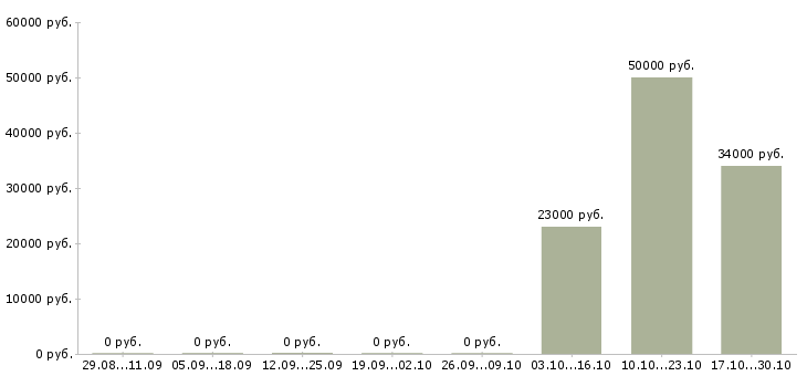 Вакансии инженер гсм в Саратове - Медиана зарплат инженер гсм в Саратове за 2 месяца