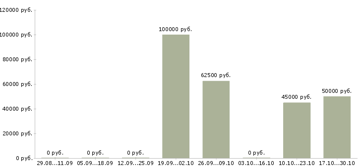 Вакансии инженер мониторинга Башкортостан - Медиана зарплат инженер мониторинга Башкортостан за 2 месяца