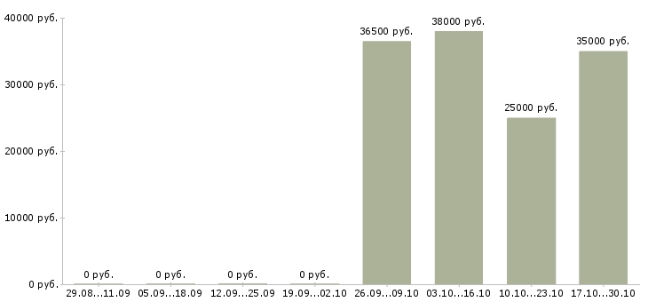 Вакансии инженер технического контроля Карелия - Медиана зарплат инженер технического контроля Карелия за 2 месяца