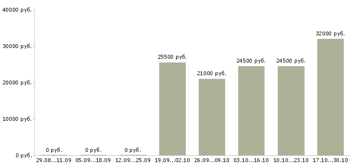 Вакансии интересная подработка в Твери - Медиана зарплат интересная подработка в Твери за 2 месяца