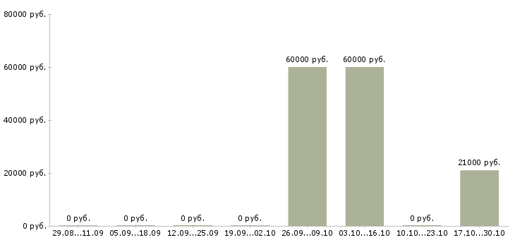 Вакансии комплектовщик в ночную смену в Зеленограде - Медиана зарплат комплектовщик в ночную смену в Зеленограде за 2 месяца