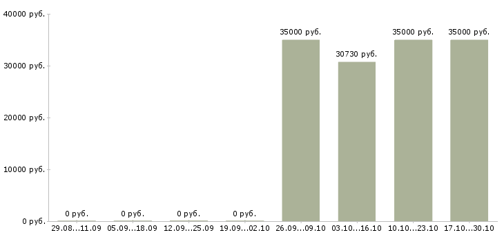 Вакансии корпоративный торговый представитель Карелия - Медиана зарплат корпоративный торговый представитель Карелия за 2 месяца