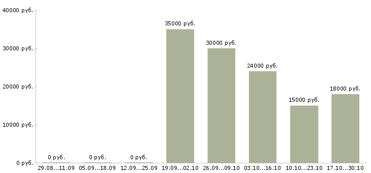 Вакансии корпоративный торговый представитель Марий эл - Медиана зарплат корпоративный торговый представитель Марий эл за 2 месяца